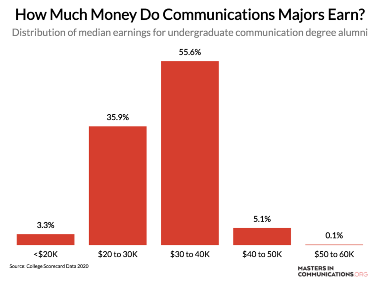 ranking-the-colleges-where-communications-majors-earn-the-most-and